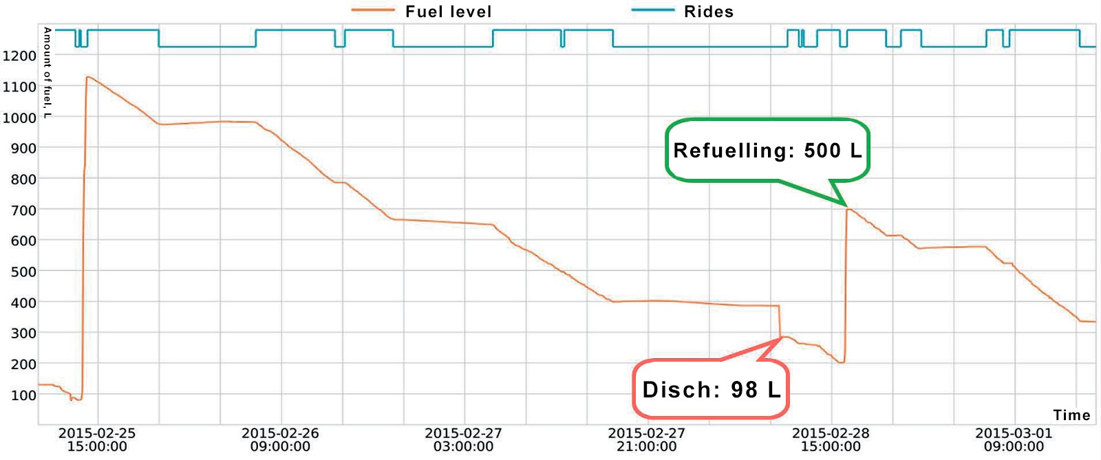 fuel level control FLS