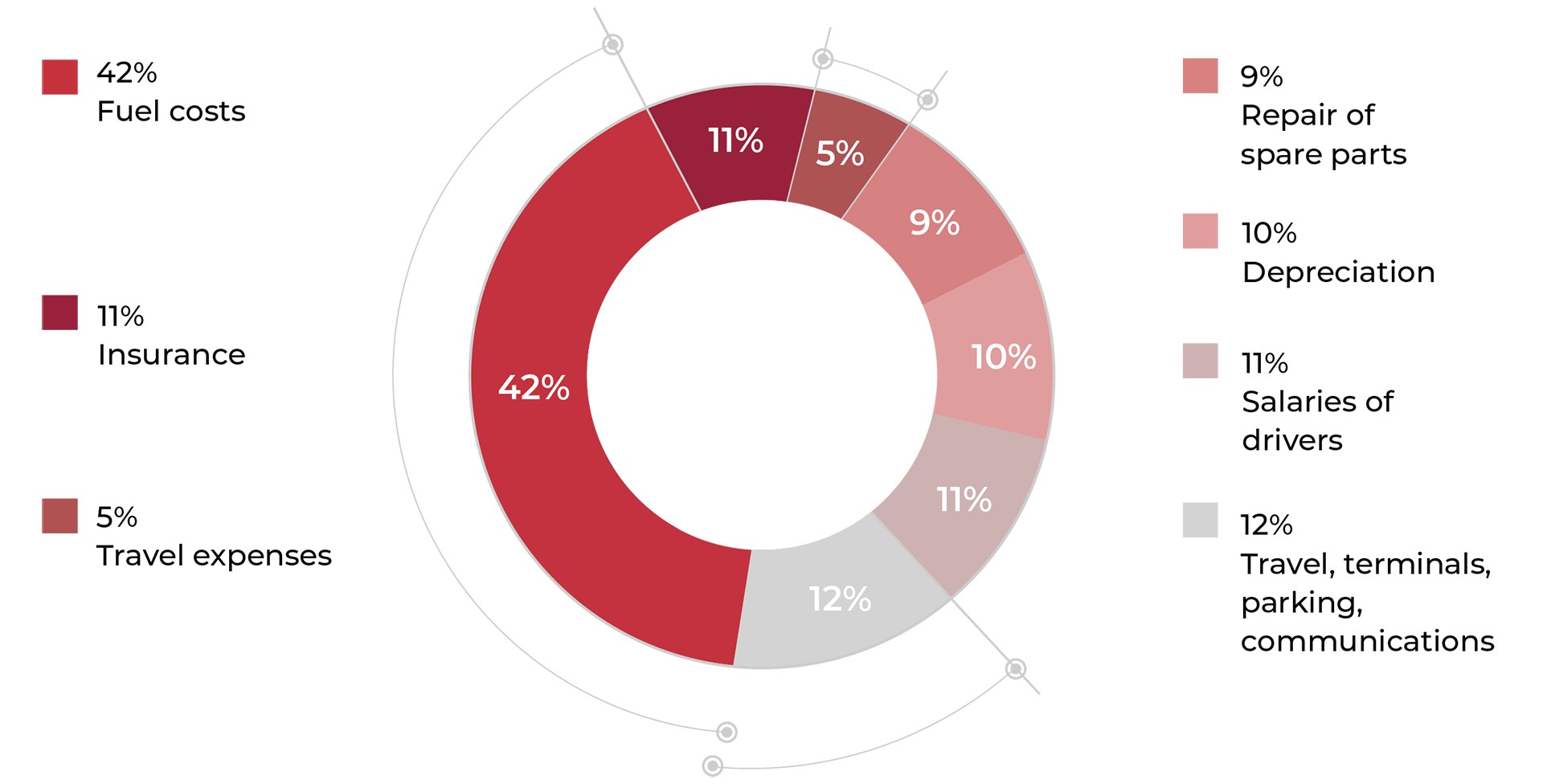 Cost structure of a logistics company