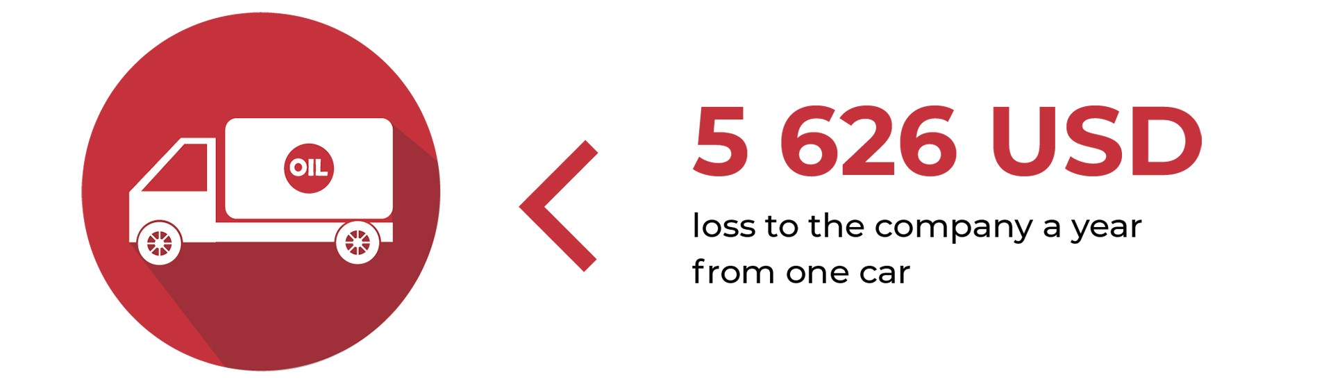 Company's financial losses per year due to intruders from one vehicle Company's financial losses per year due to intruders from one vehicle