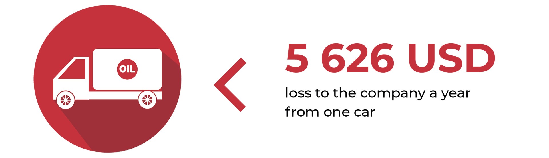 Company's financial losses per year due to intruders from one vehicle