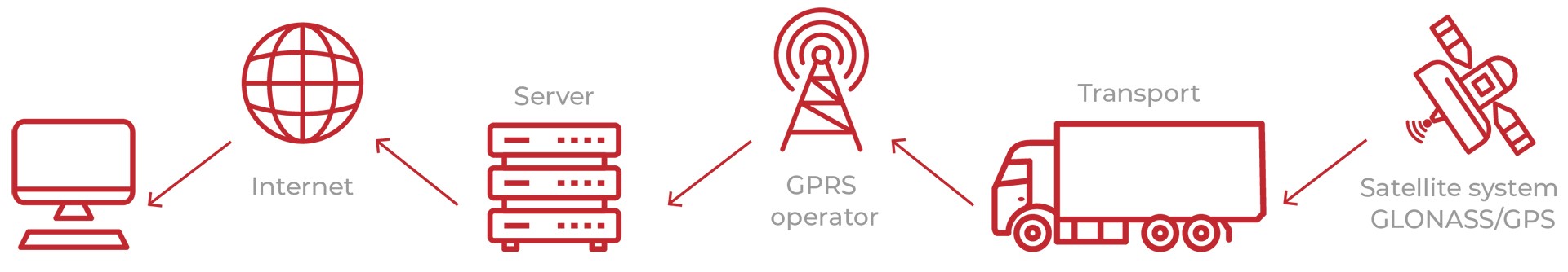 Satellite monitoring system of transport and fuel control Satellite monitoring system of transport and fuel control