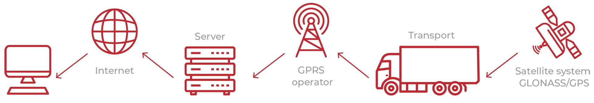 Satellite monitoring system of transport and fuel control