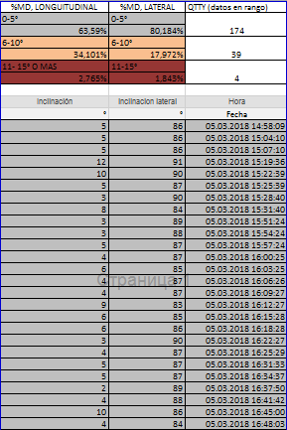 a table with telematics statistics of machinery