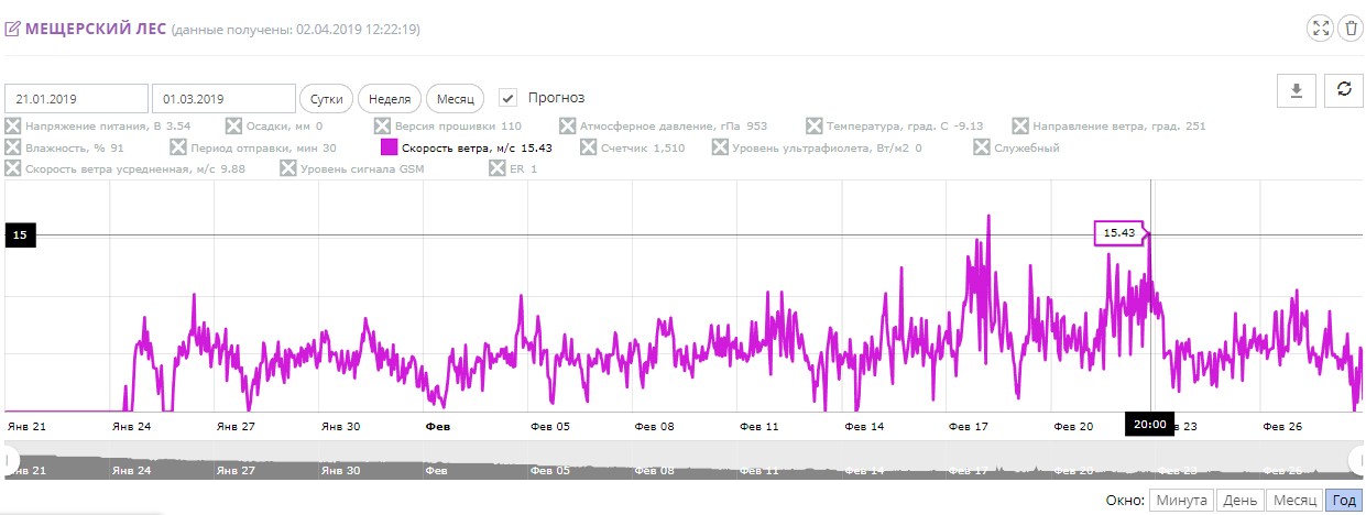 An example of the interface of work with the Sokol-M professional weather station