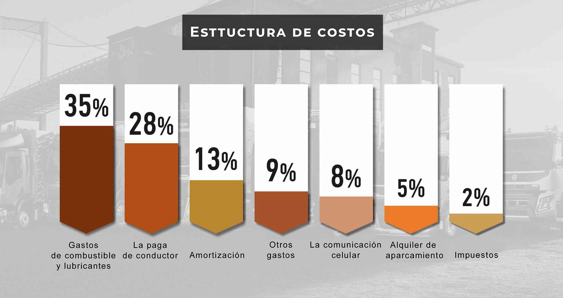 Estructura de costos promedio de la flota de vehículos