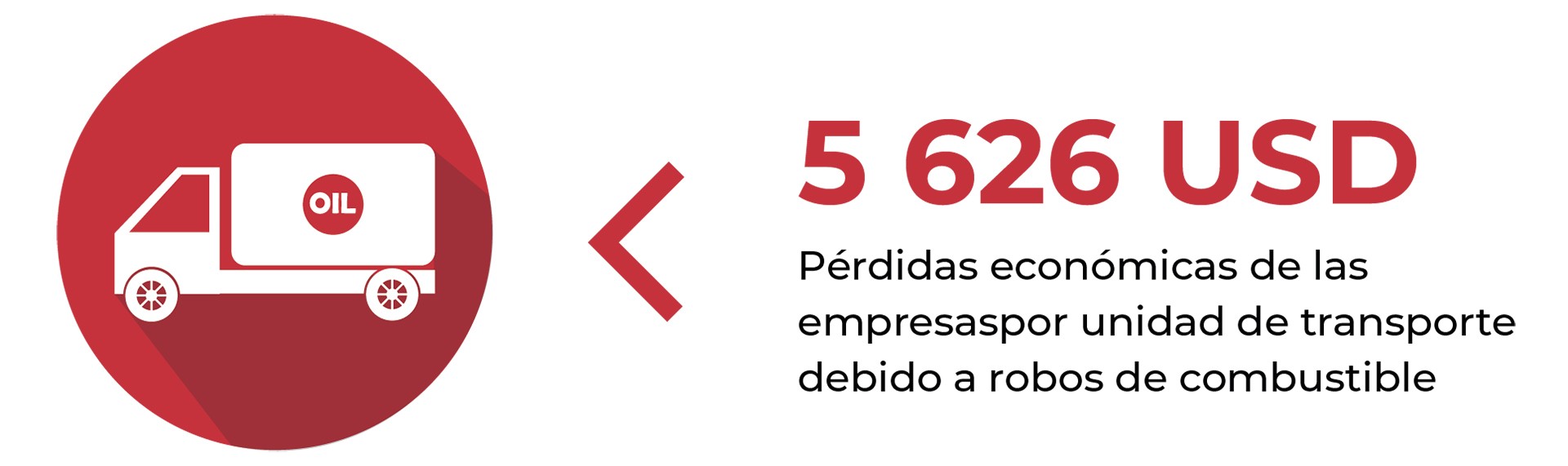 Pérdidas economicas de la empresa por año debido a robos de combustible Pérdidas economicas de la empresa por año debido a robos de combustible