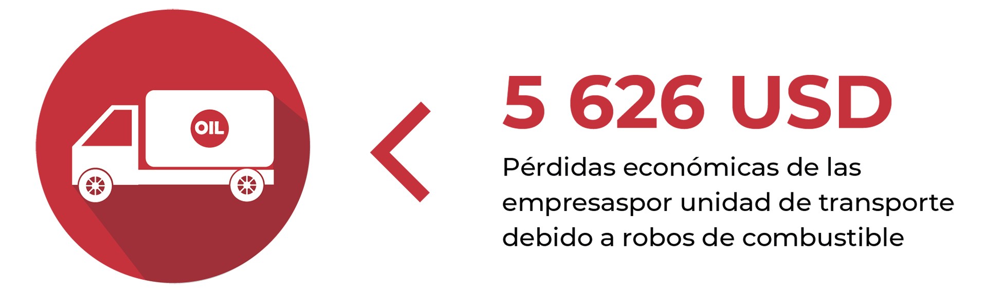  Pérdidas economicas de la empresa por año debido a robos de combustible