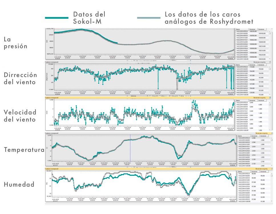 datos de observación meteorológica y estación meteorológica Sokol-M para resolver problemas de agricultura
