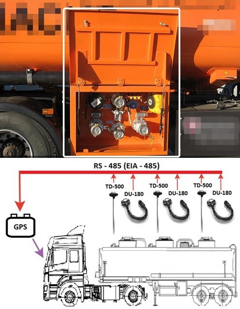 Fuel control in a fuel truck using Escort and GLONASS GPS sensors