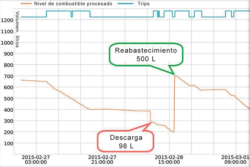 ¿Por qué sensores capacitivos ESCORT es la mejor manera de controlar combustible?