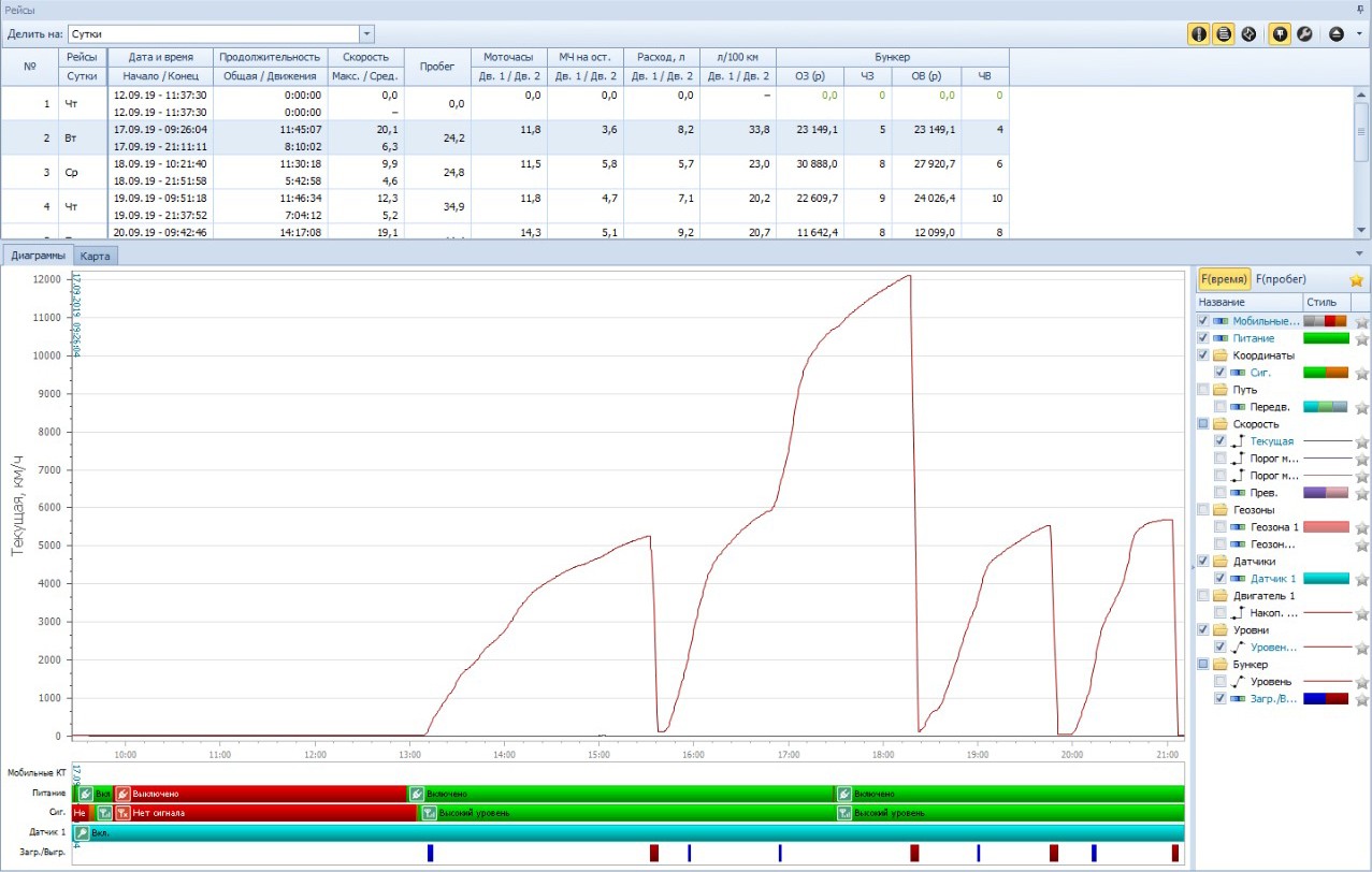 Control of harvesting using level sensors for bulk products Escort DB-2