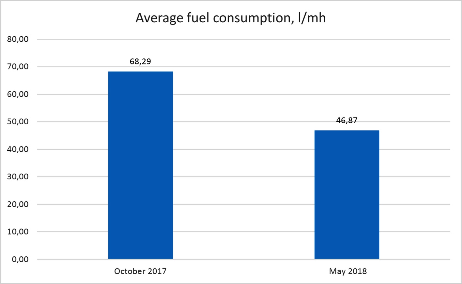 the result of the introduction of a fuel consumption control system on special equipment saving and suppressing theft