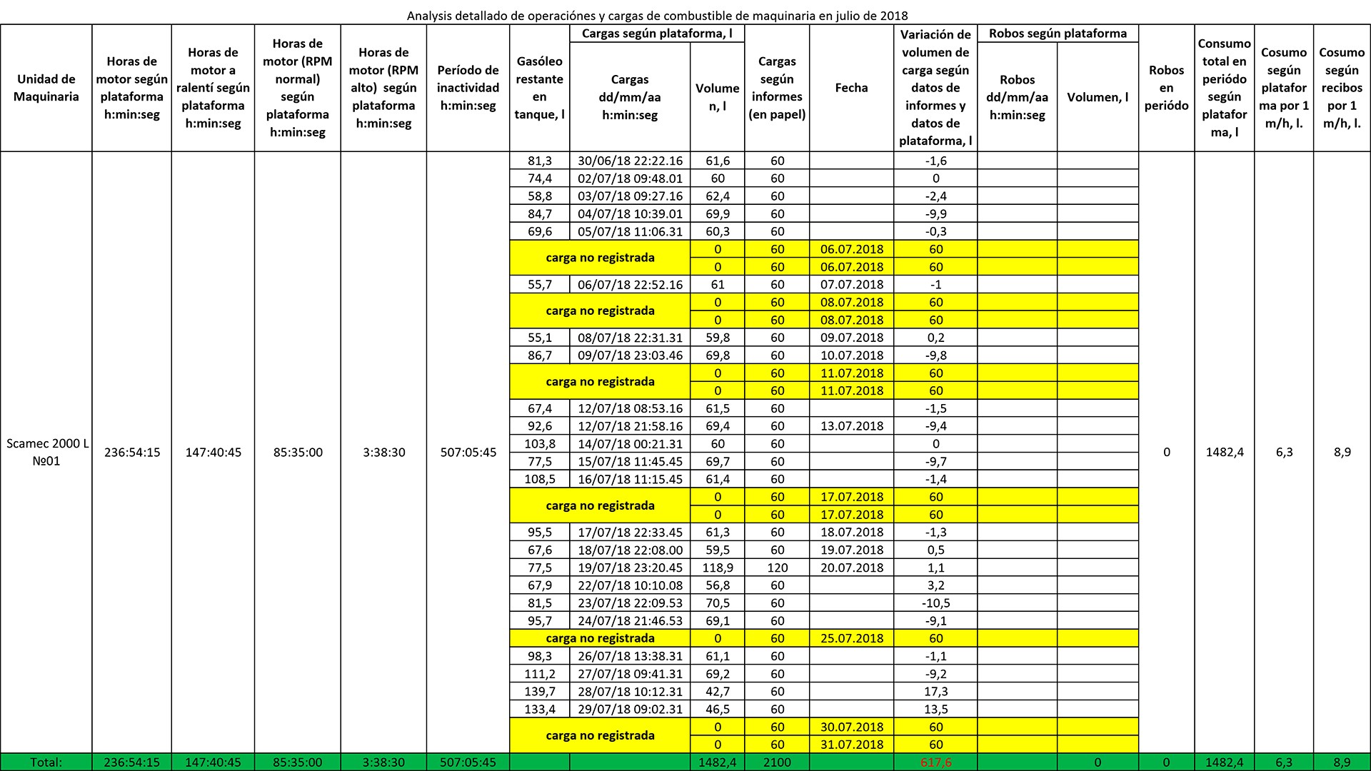 informe sobre el consumo de combustible en el sistema de monitoreo del consumo de combustible en equipos especiales