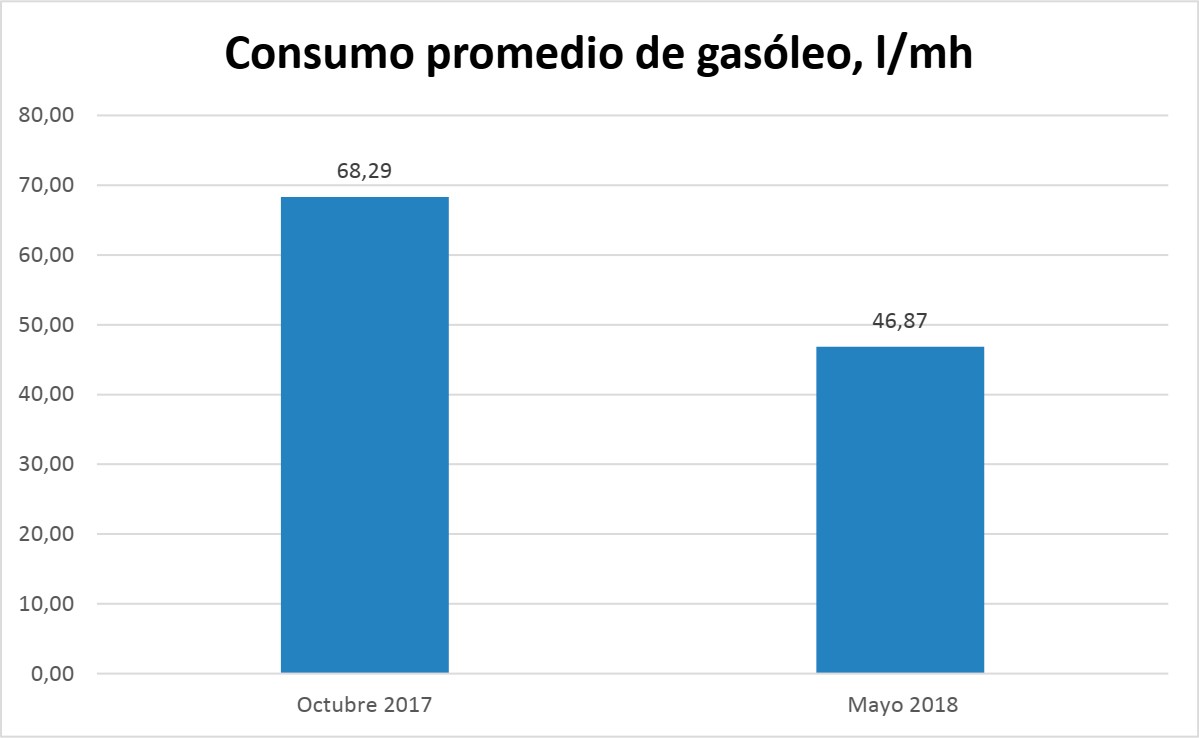 El resultado de la introducción de un sistema de control de consumo de combustible en equipos especiales que ahorra y suprime el robo