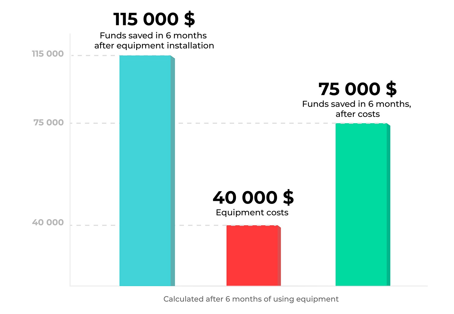 Savings while optimizing fleet costs by monitoring fuel consumption