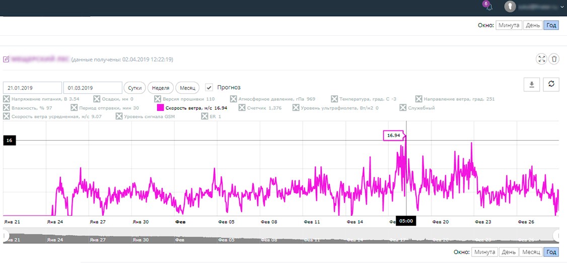 datos de monitoreo de la estación meteorológica Sokol-M para las líneas de transmisión de energía de las condiciones climáticas