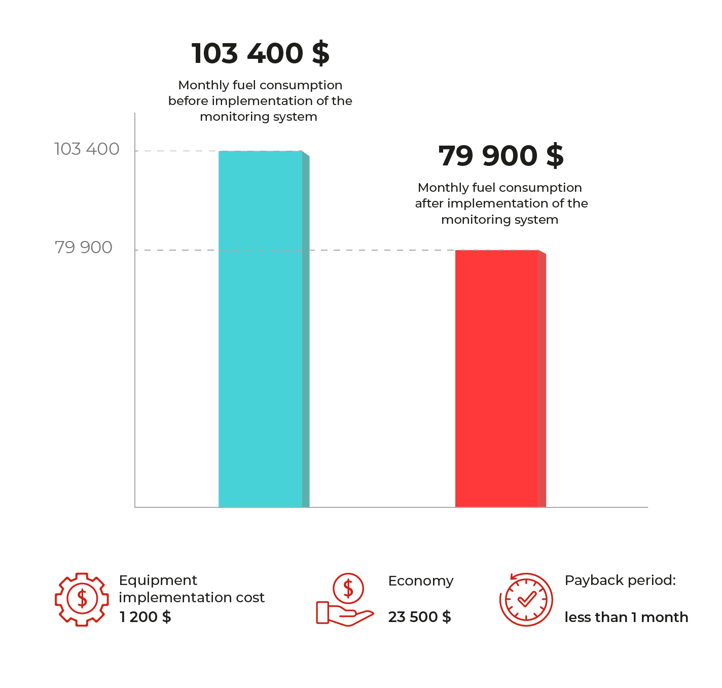 financial results of cost optimization for the company's vehicle fleet