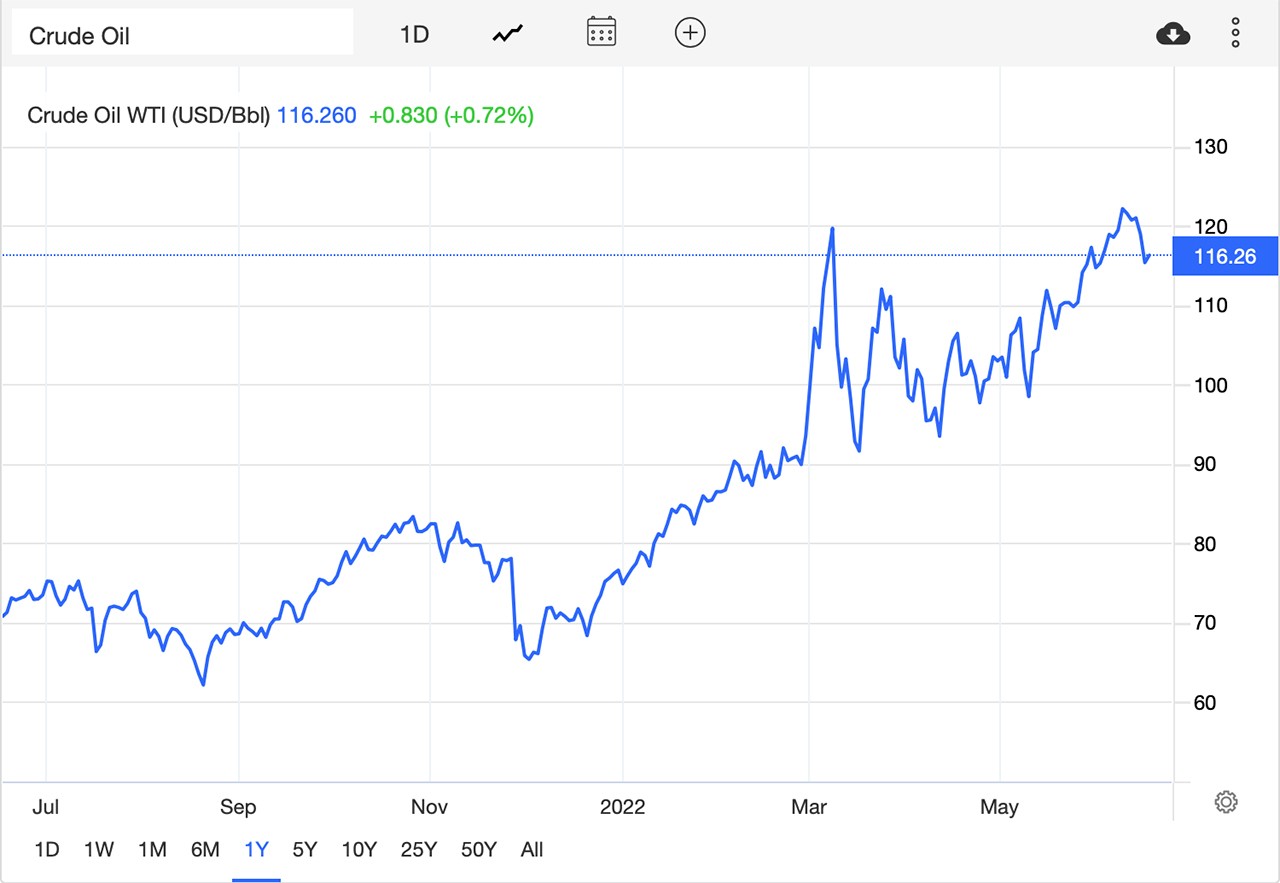 Gráfico de precios mundiales del petróleo