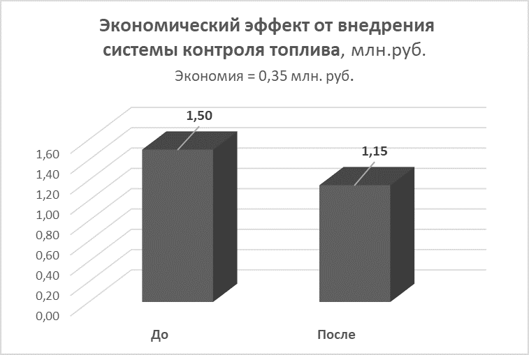 Экономический успех